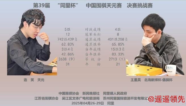 世冠之争时越擒下丁浩，同里杯天元赛决出本赛四强